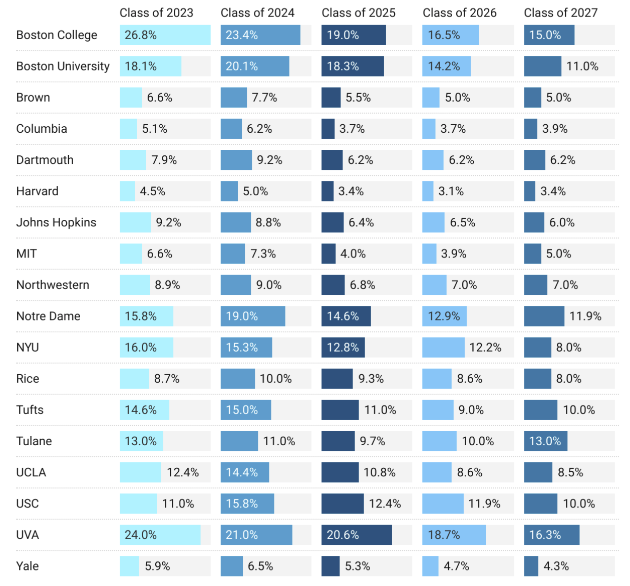 stanford university acceptance rate 2027