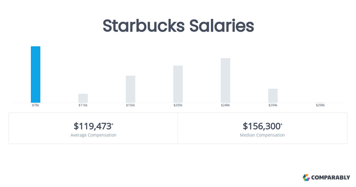 starbucks salary