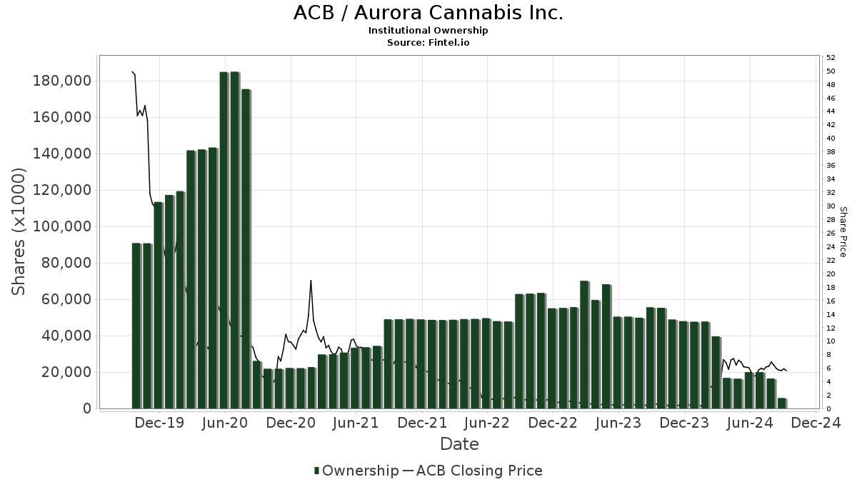 acb stock