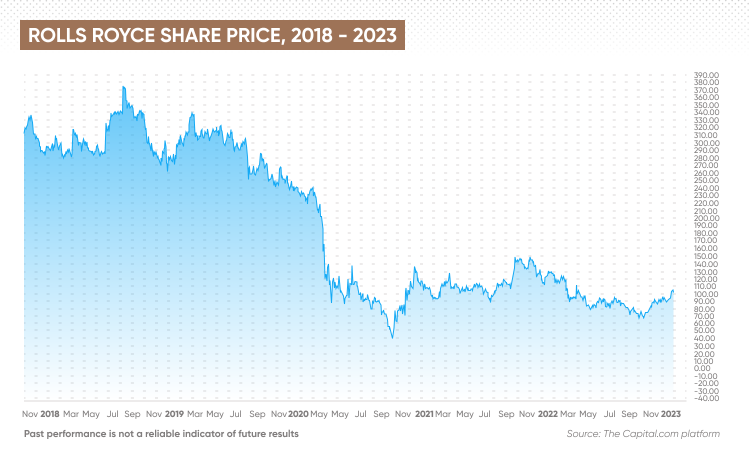 rolls share price