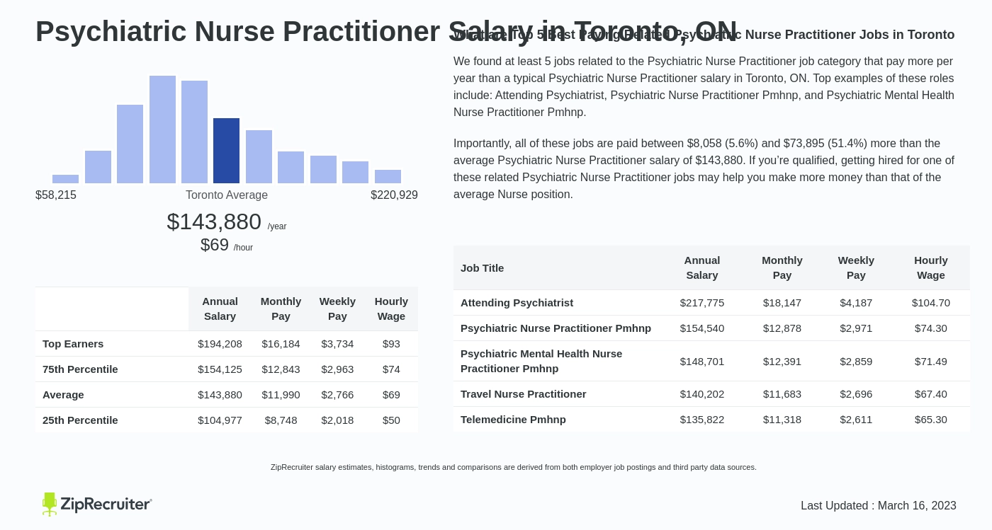 psychiatrist salary toronto