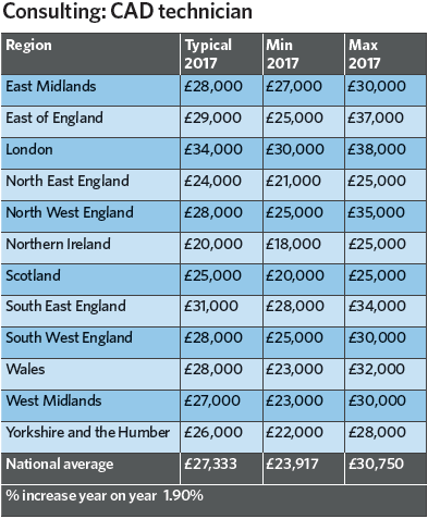 cad engineer salary