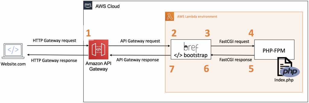 aws sdk php