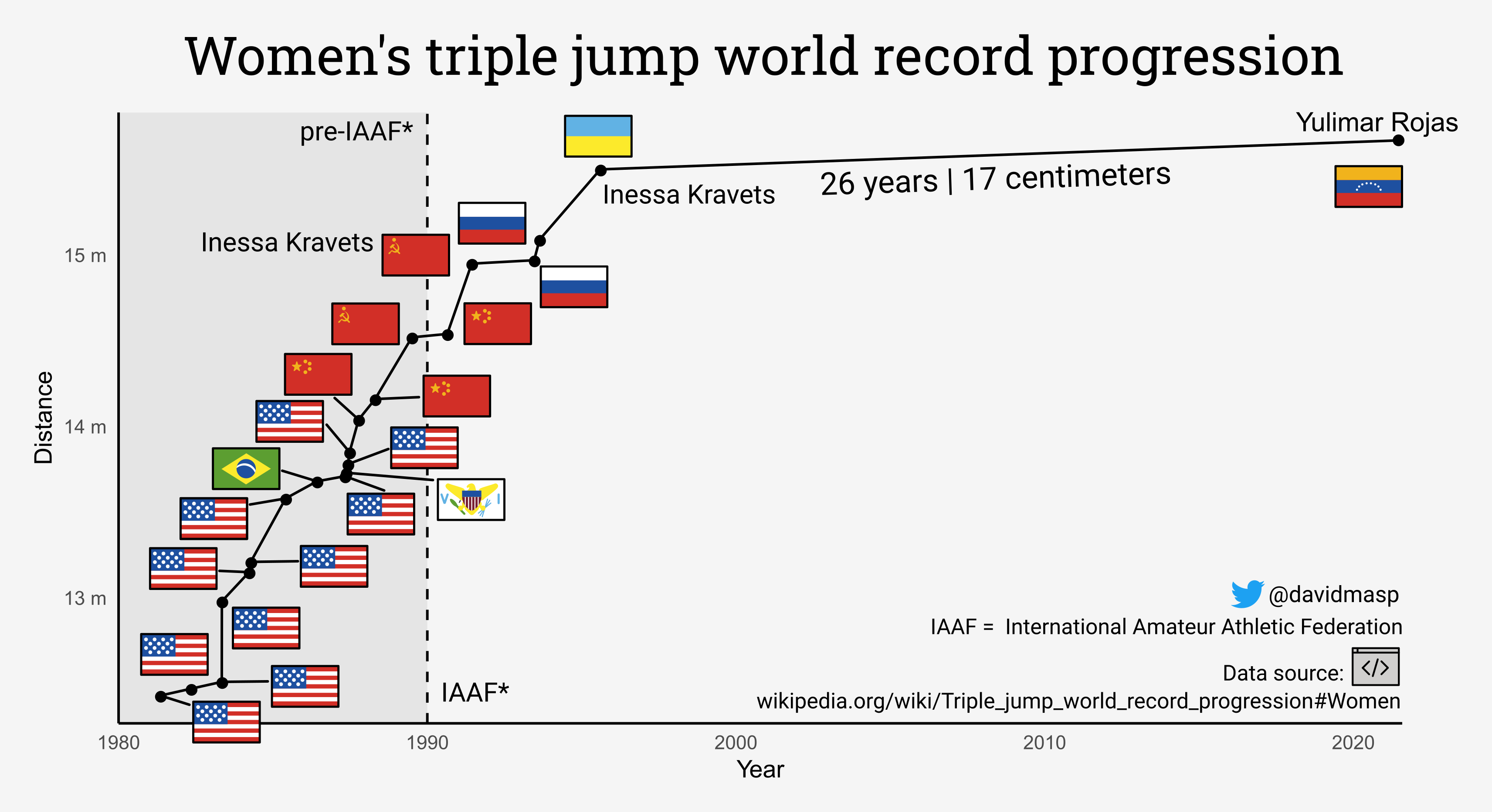 high jump world record progression