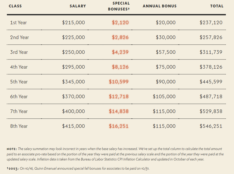 big law salary scale