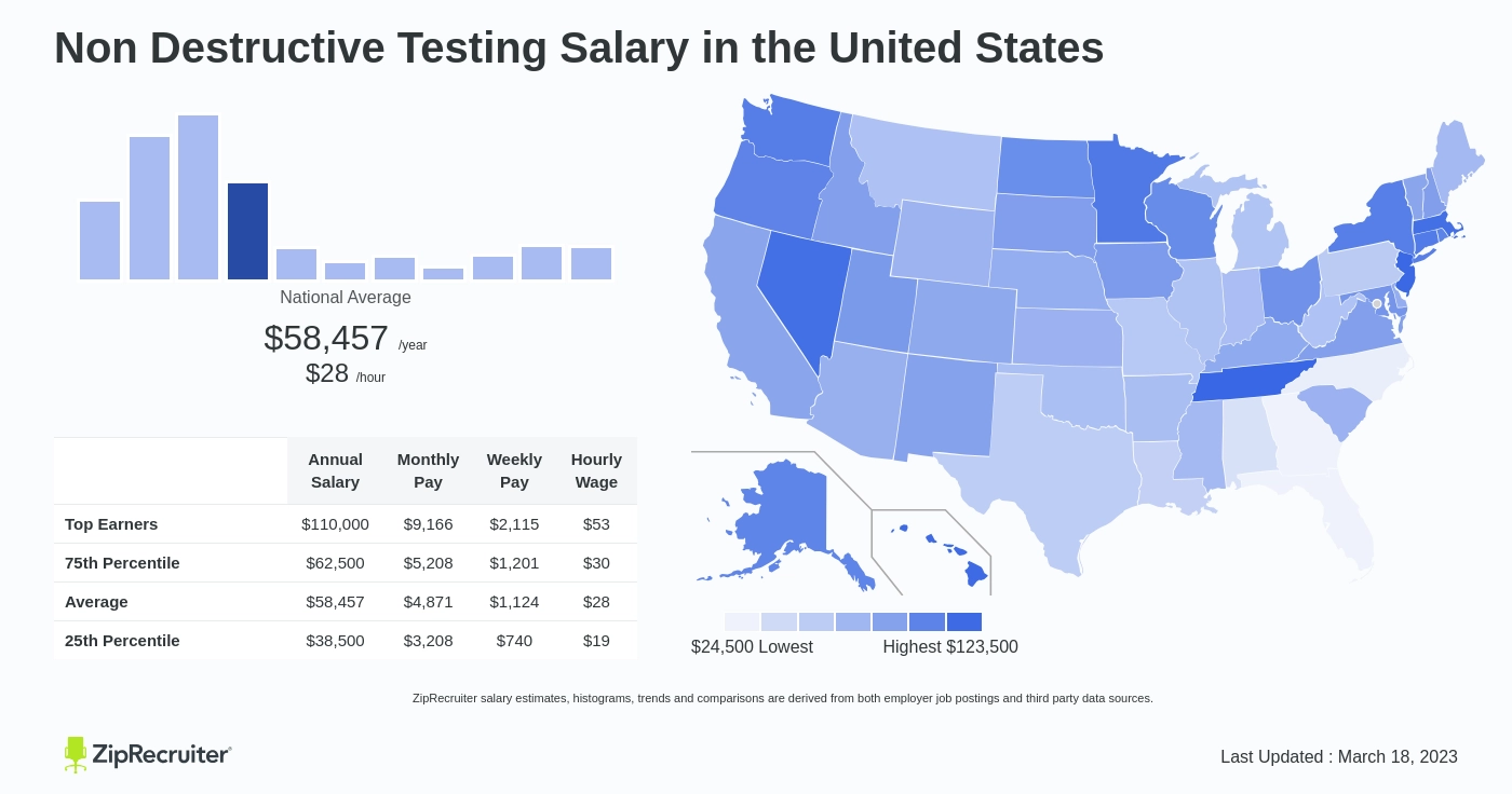 non destructive testing salary