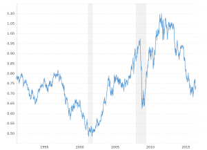 us aud exchange rate history