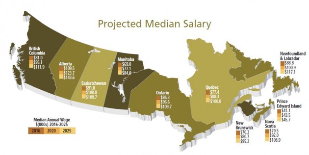 mechanical engineer salary ontario