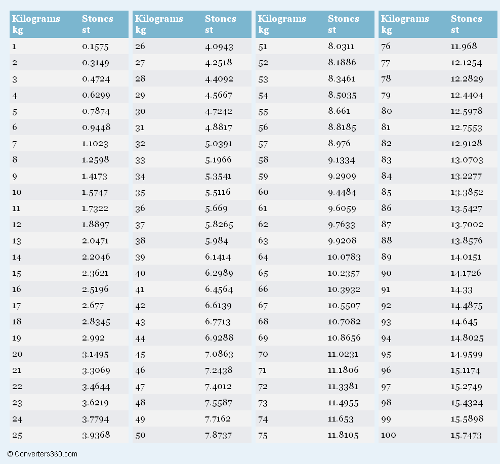 calculate kilograms to stones