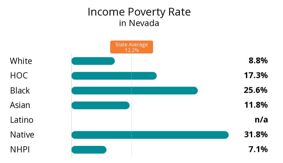 what is poverty level in nevada