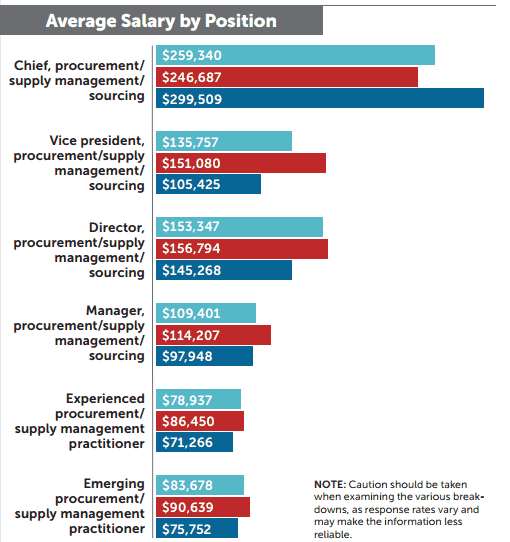 salary for a supply chain manager