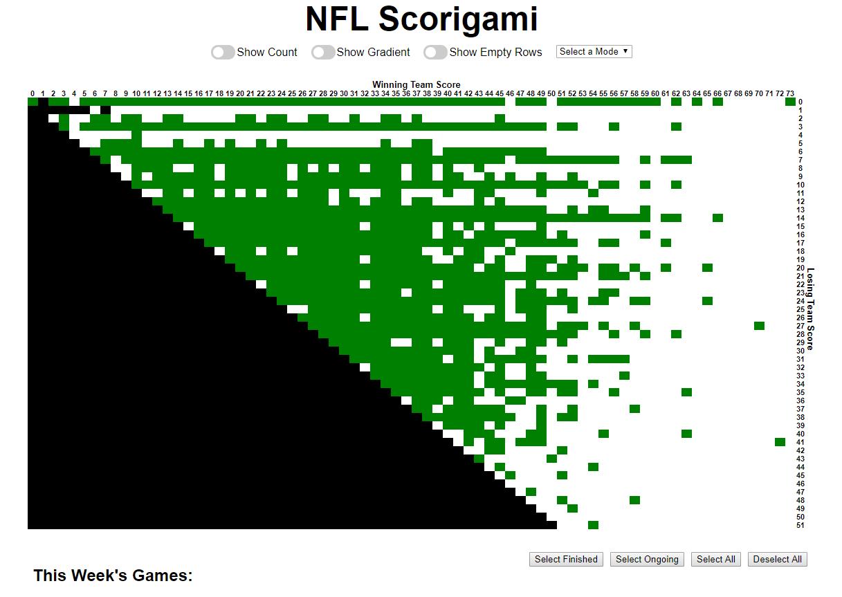 every nfl score ever chart