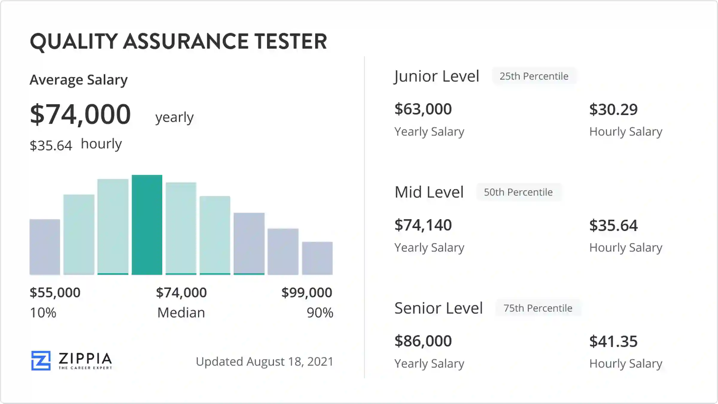 quality assurance it salary