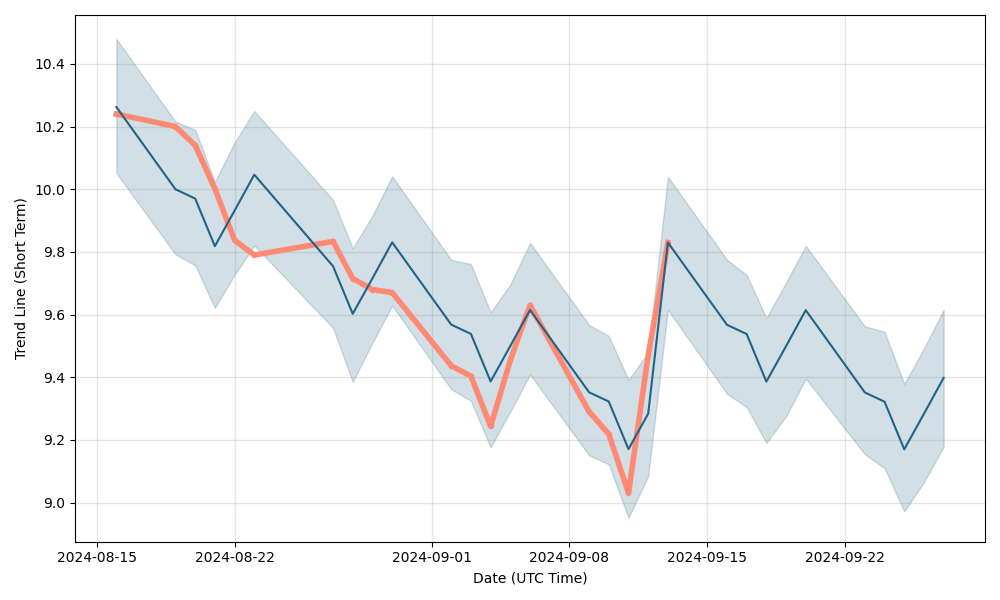 solg share price