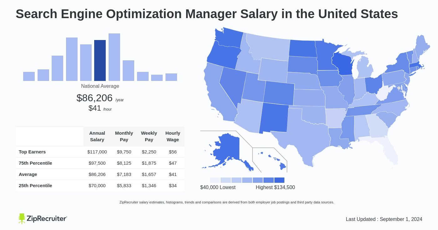 search engine optimization specialist salary