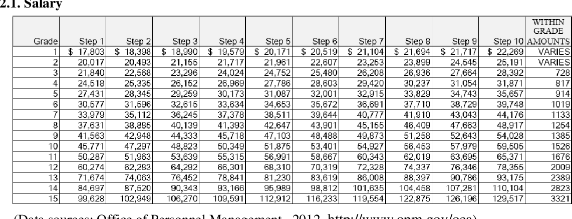 civil servant pay scale