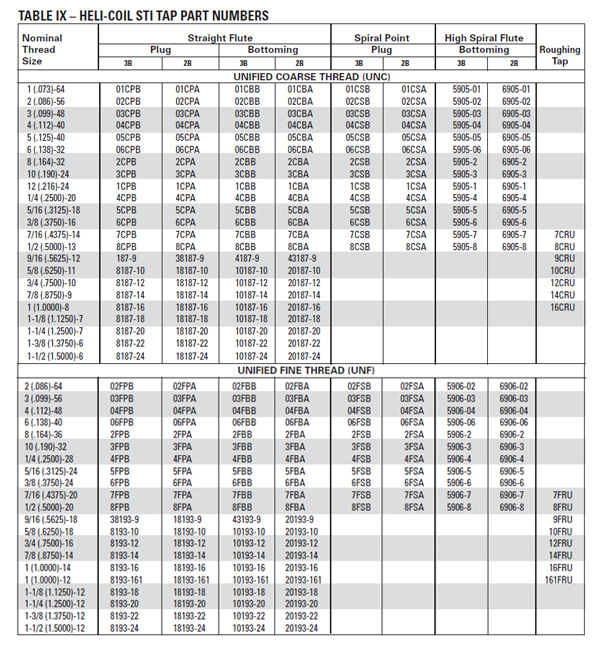 helicoil tap sizes