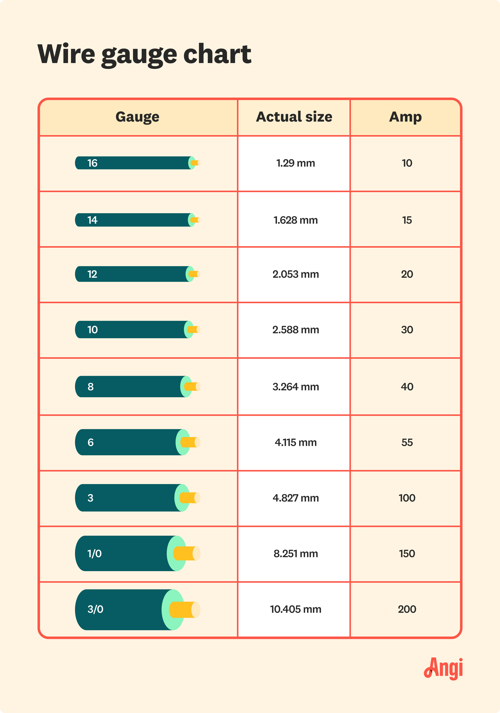 gauge to amps