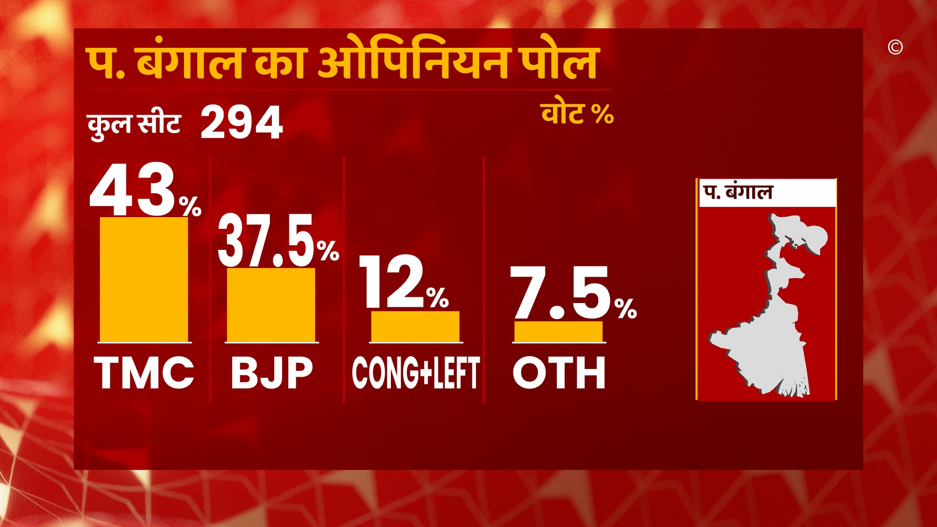 abp ananda exit poll