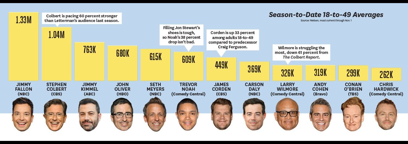 late night comedy ratings