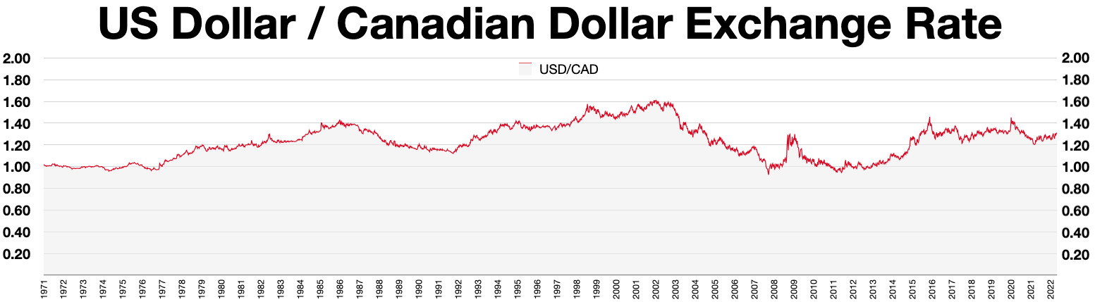 900 cad to us