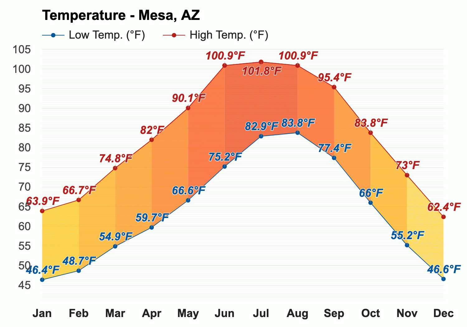 mesa arizona weather