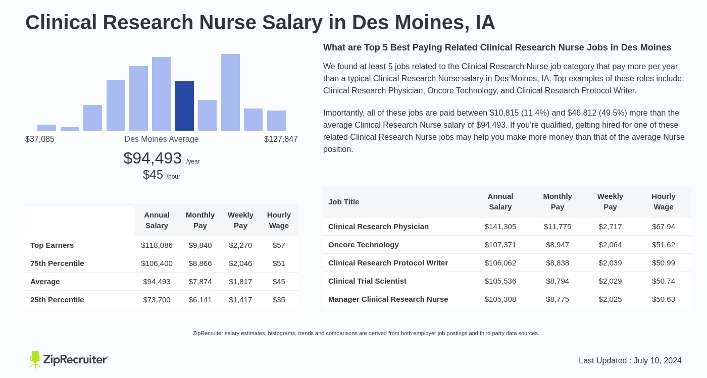research nurse vacancies