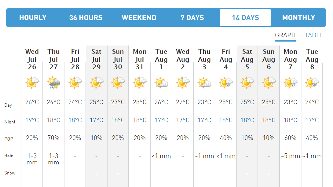 10 day weather montreal