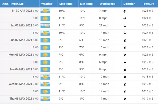 london long term weather forecast