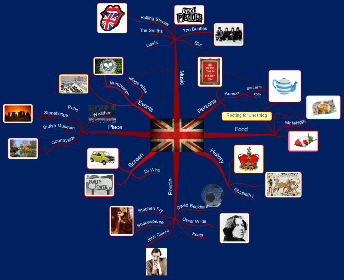 britishness mindmap