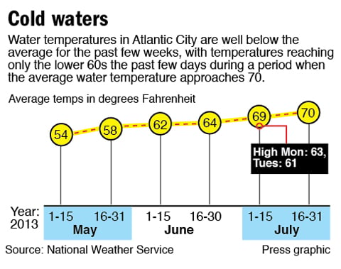 ocean city water temp in june