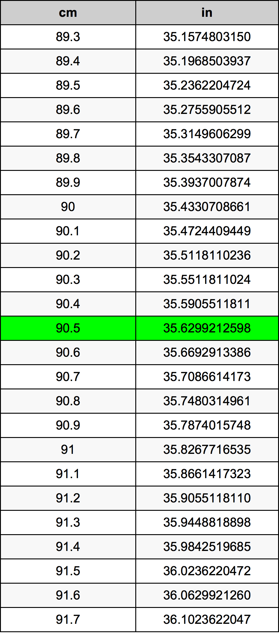 90.5 cm to inches