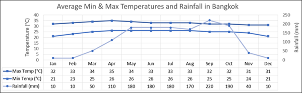 average temperatures in thailand by month