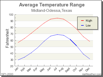 temp in midland