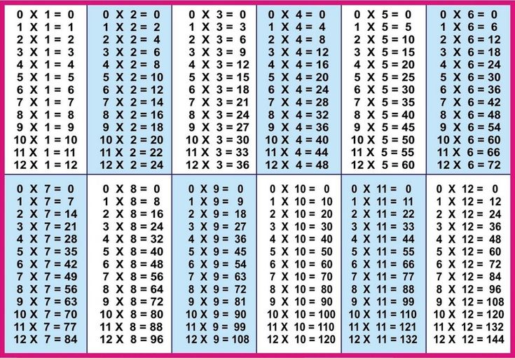 12times tables