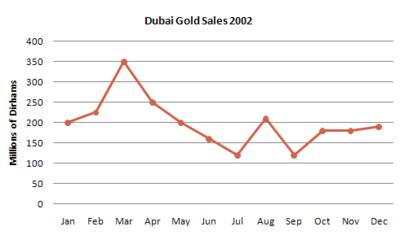 gold graph uae