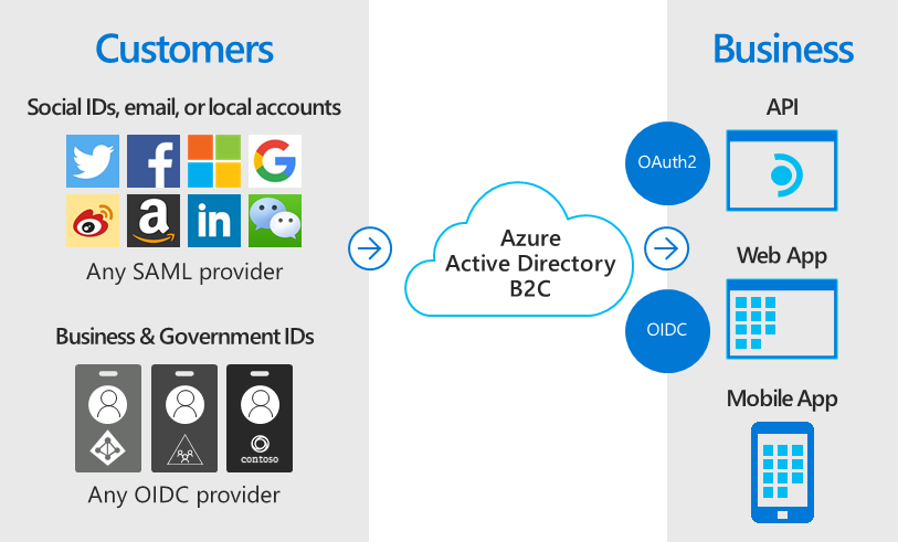 azure ad b2c