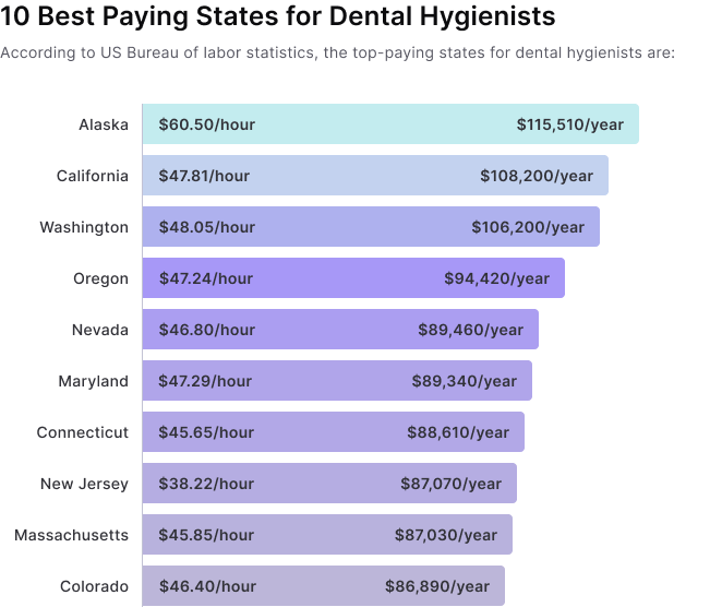 dental hygiene pay