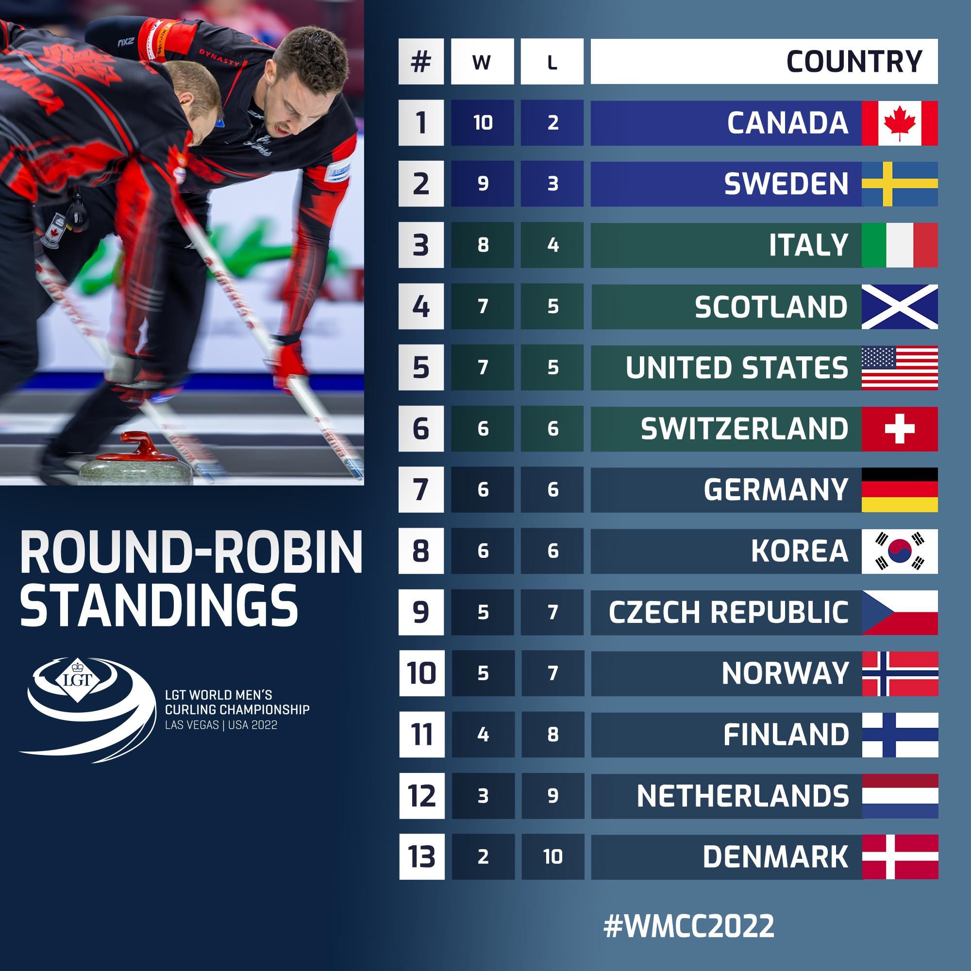 curling worlds standings