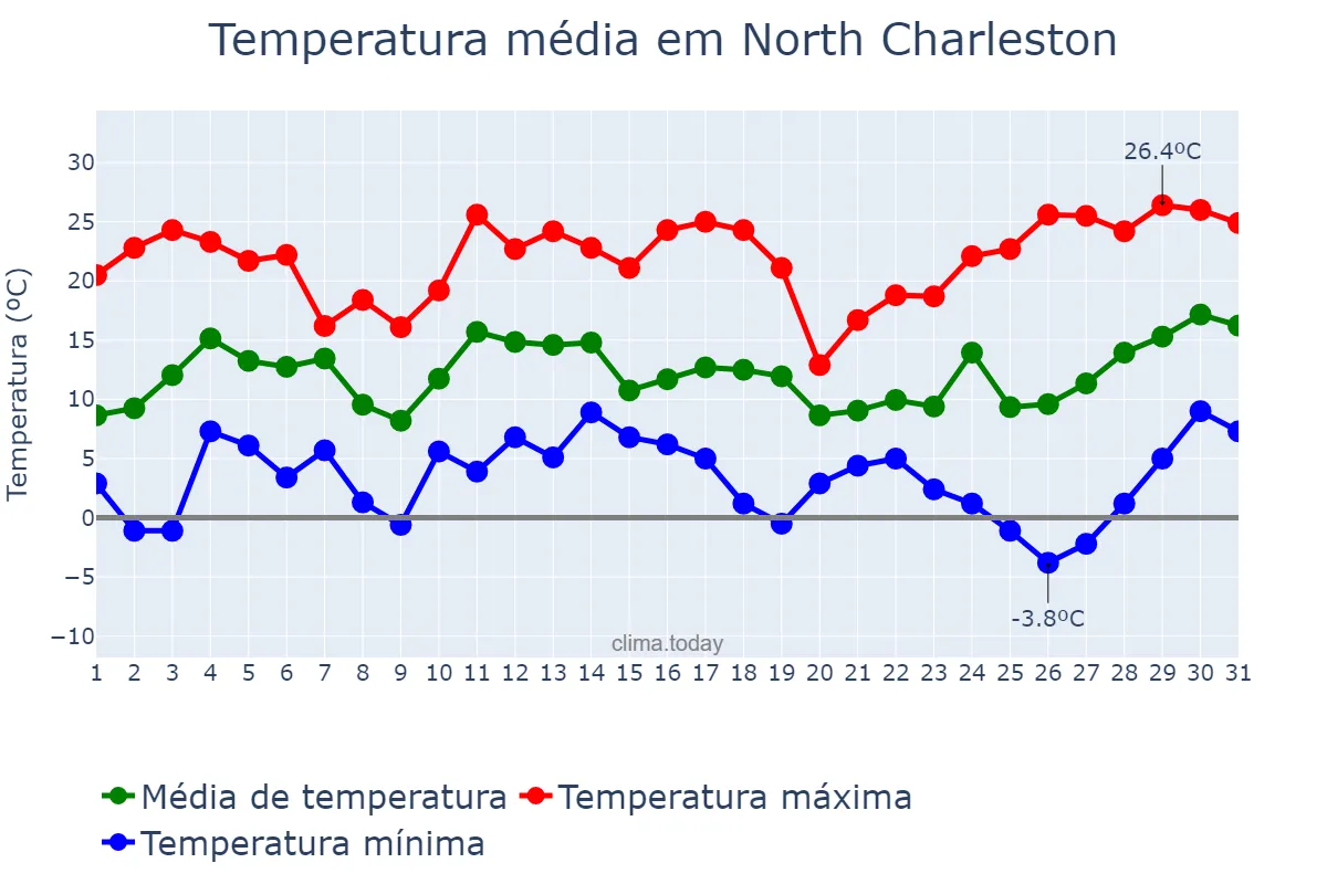 clima en north charleston sc