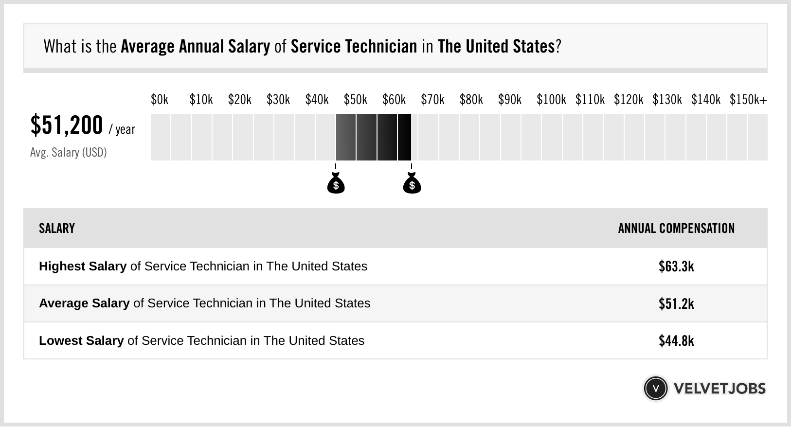 service technician wage