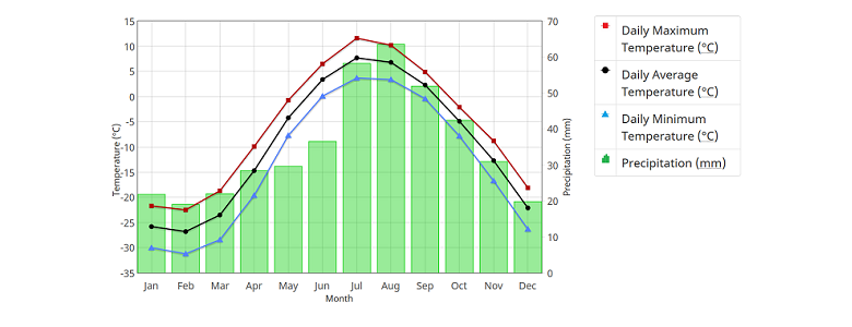 historical weather data