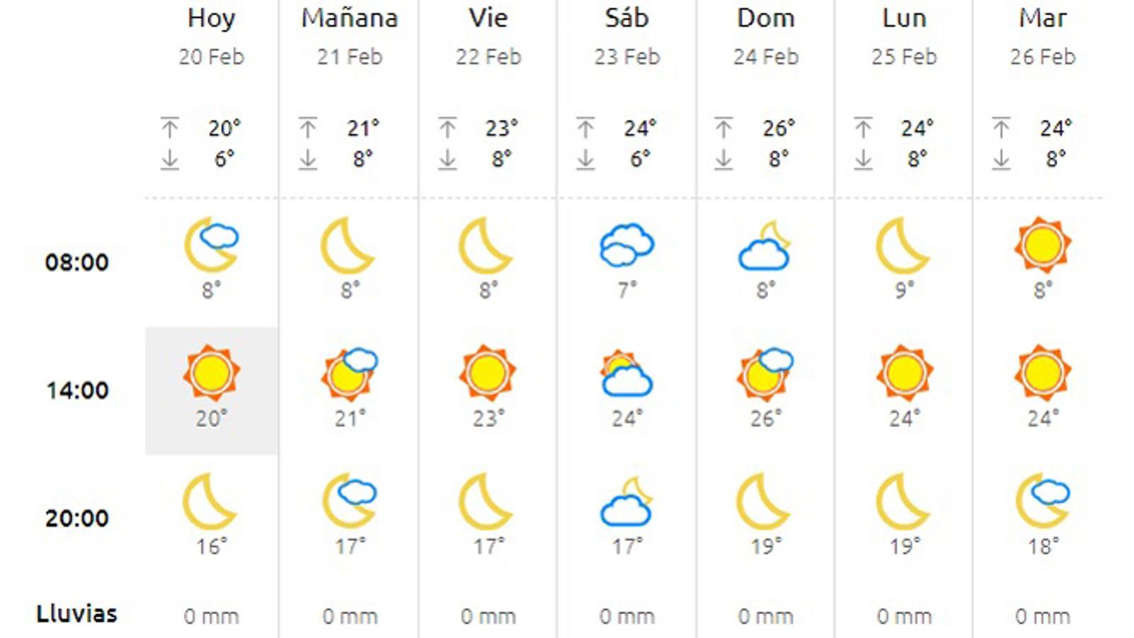 tiempo en sevilla 14 dias