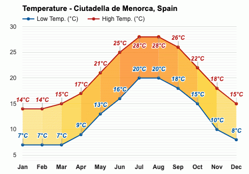 temperature menorca august