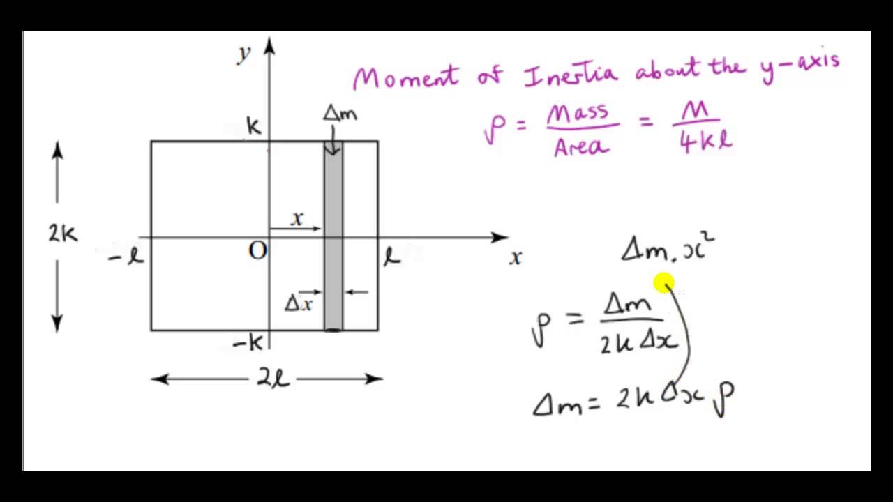 moment of inertia of lamina