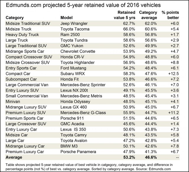 best resale value cars