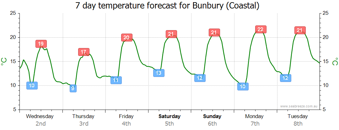 14 day weather forecast south west wa