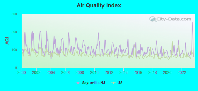 air quality sayreville nj