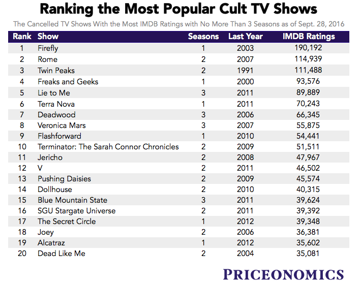 highest ranking tv shows