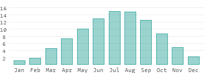 average temperature in austria in august